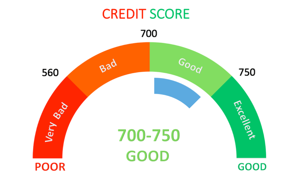 Credit Score